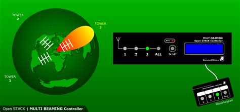 RemoteQTH Remote Control Of Your Amateur Radio Station