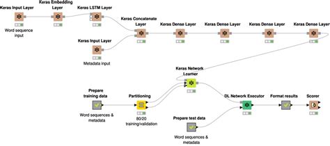 Modeling an AI training process