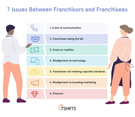 7 Issues that harm Franchisor, Franchisee Relationships | 7shifts