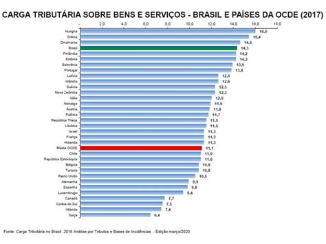 O Brasil Tem A Maior Carga Tribut Ria Do Mundo Sobre Economia