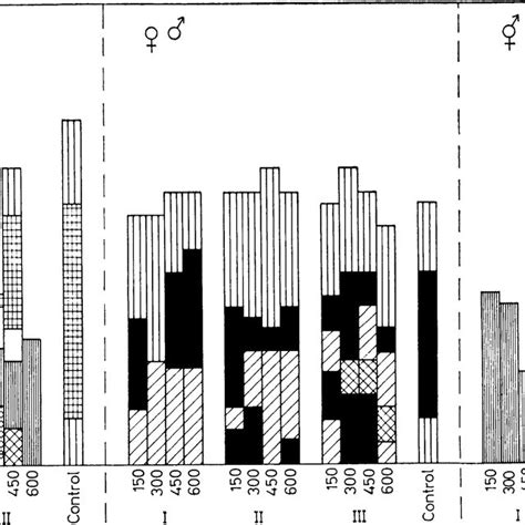 T He Effect Of 4 Concentrations Of Ethrel Applied At 3 Stages Of