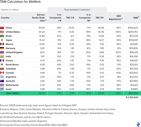 total addressable market   tam   calculate  toptal