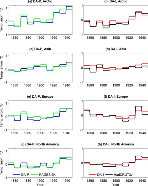 Left Column Continental Decadal Mean Temperature Anomalies In The Nh