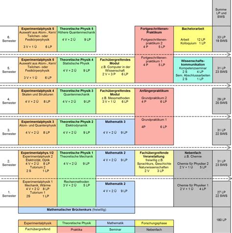 Aufbau des Studiums – Bachelor of Science Physik | FB08 Studium