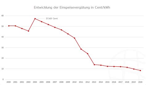 Einspeisevergütung 2021 EEG Vergütung für Photovoltaikanlagen