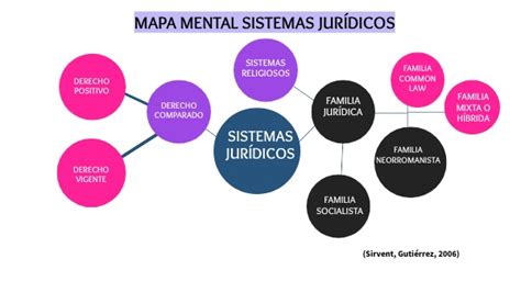 MAPA MENTAL SISTEMAS JURÍDICOS