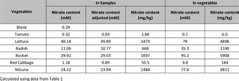 Examples of calculations of the amount of nitrate contents in samples ...