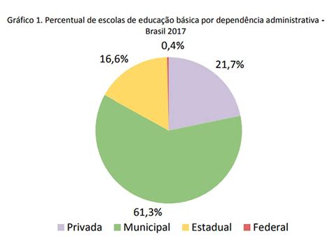 Escolas dos brasileiros