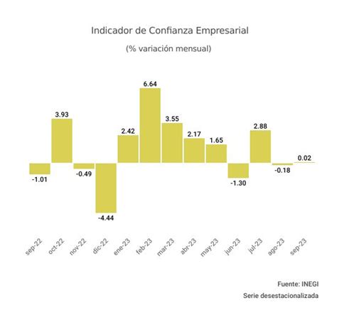 Confianza Empresarial Registra Un Ligero Repunte En Septiembre