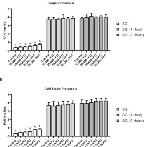 Protein Hydrolysis A C Lipid Hydrolysis D And Carbohydrate