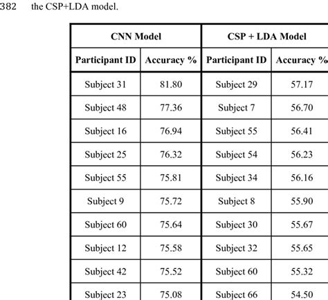 Top Ten Highest Classification Accuracies Achieved By The CNN Model And