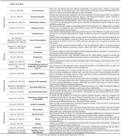 Sex And Gender Differences In Liver Fibrosis Pathomechanisms And Clinical Outcomes Fibrosis