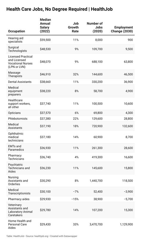 18 Hospital Jobs That Don’t Require a Degree