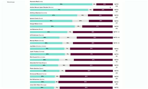 Amlo Presumió Ser El Segundo Presidente Más Popular Pero Otros Datos