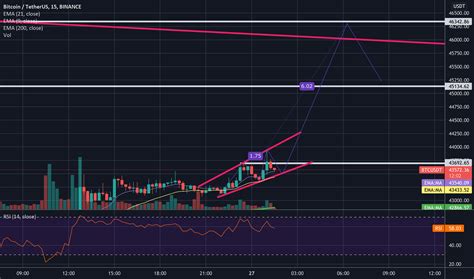 Livermore S Speculative Chart Long For Binance Btcusdt By Muratcan