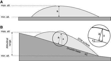 Drumlins Formation