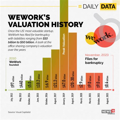 wework bankruptcy  factors  caused   billion juggernaut