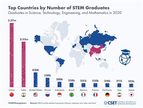 The Global Distribution Of STEM Graduates Which Countries Lead The Way