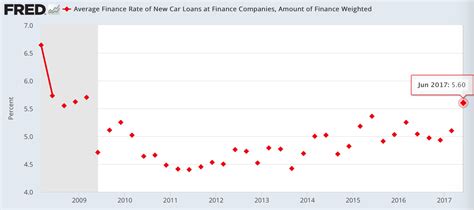 finance rate northmantrader