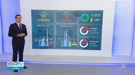 Bahia Registra 555 Novos Casos De Covid 19 Em 24h E Contabiliza Mais 10