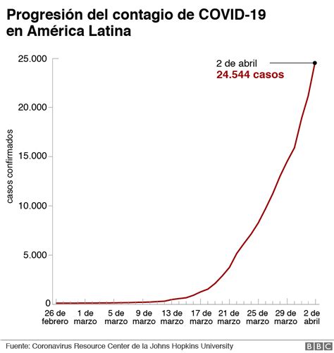 El coronavirus en América Latina así avanza la pandemia de covid en la región El Diario NY