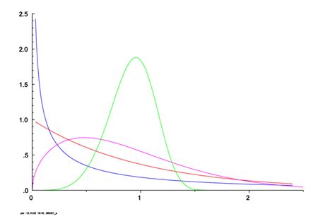 Weibull Probability Density Function Pdf A