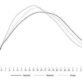 Figure A1. Kernel Density Plot of Number of Calls by Hour of the Day by ...