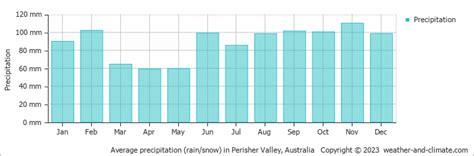 Perisher Valley Weather And Climate Year Round Guide With Graphs