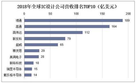 2019年中國ic設計行業現狀，集成電路產業重心轉移帶來巨大機遇 每日頭條