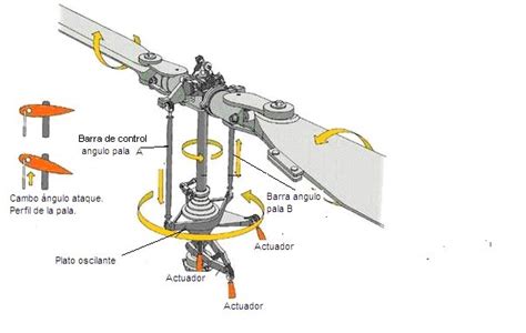 el helicoptero Mandos y funcionamiento del helicóptero