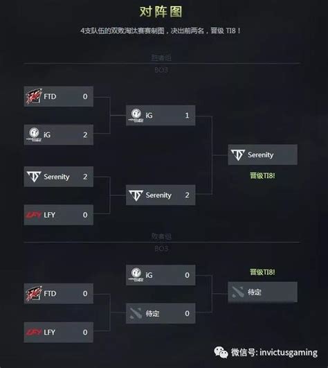 「dota2」ti8國際邀請賽中國區預選淘汰賽 敗者組今日進行 每日頭條