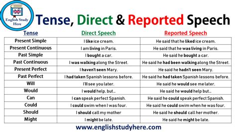 Direct And Indirect Speech Past Tense Exercises