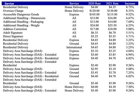 Fedex 2022 General Rate Increase Key Takeaways 54 Off