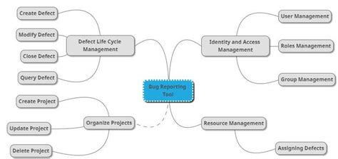 Requirements Gathering Techniques For Business Analyst