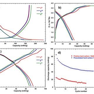 Three First Charge Discharge Curves Of Na Pristine Hard Carbon