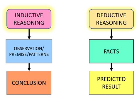 Deductive Reasoning In Math Bartleby