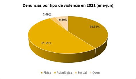 25N La violencia contra la mujer que no cesa en el Perú cifras de