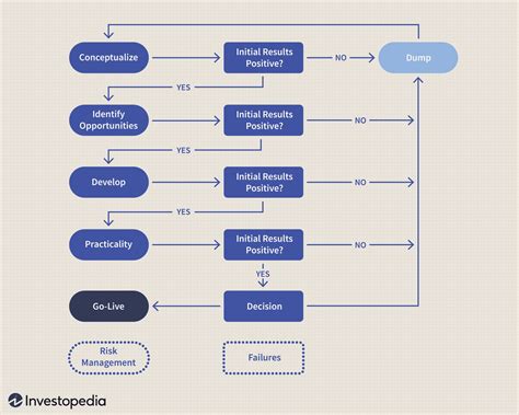 Auto Loan Process Flow Chart