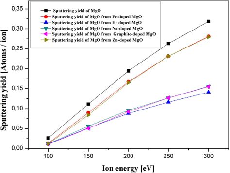 The sputtering yield for Ne þ ions normally on X ¼Fe H Na Zn and