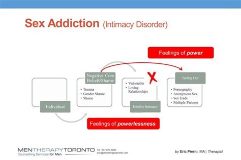 Sex Addiction Explained With PowerPoint Slide Men Therapy Toronto