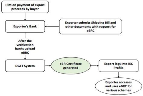 Revamped Ebrc System Of Dgft