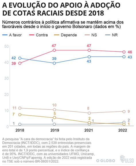 Pq Existe Cota Racial - Adoção de cotas raciais tem apoio estável, mesmo diante de alta na ...