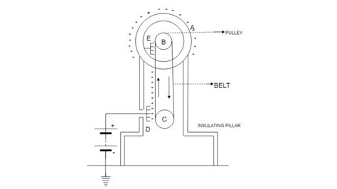 Van de graaff Generator Principle | Working