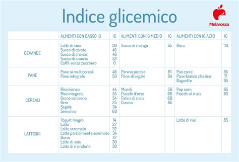 Indice Glicemico Cos Valori Tabella Alimenti Diabete