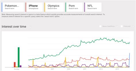 Pokemon Go Almost Bigger Than Porn R Pokemongo