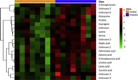 Heatmap With Combined Hierarchical Cluster Analysis Euclidean Download Scientific Diagram