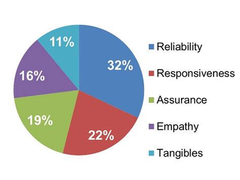 The 5 Service Dimensions All Customers Care About