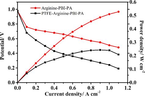 Voltagecurrent Polarization And Powercurrent Curves Of Cells With