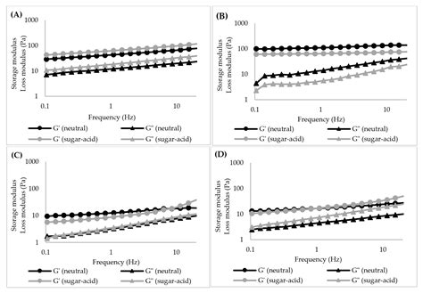 Pasting and Rheological Properties of Starch Paste/Gels in a Sugar-Acid