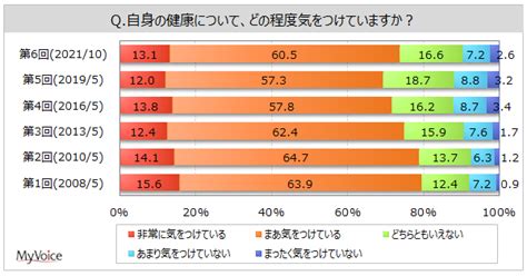 健康意識のアンケート調査（6）｜ネットリサーチのマイボイスコム